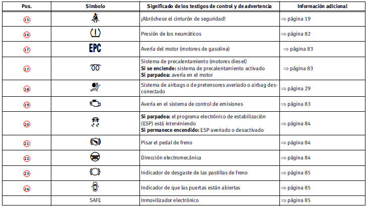 Cuadro General De Los Testigos De Control Y De Advertencia Testigos De Control Y De Advertencia Puesto De Conduccion Instrucciones De Manejo Seat Leon Manual Del Propietario Seat Leon Semanes Com