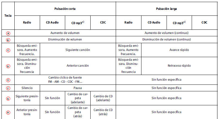 a) Únicamente en el caso de radios compatibles con formato mp3.*