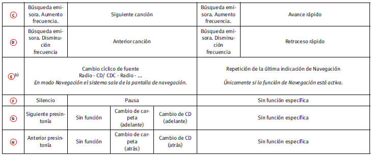 a) Únicamente en el caso de Sistemas de Radionavegación compatibles con formato