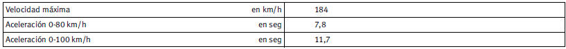 Consumos (l/100 km)/ CO2 (g/km)