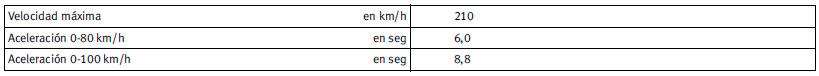 Consumos (l/100 km)/ CO2 (g/km)