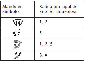 Pulsador D – Conexión/Desconexión de la recirculación de aire