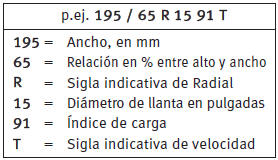 La fecha de fabricación figura, asimismo, en el flanco del neumático (eventualmente,