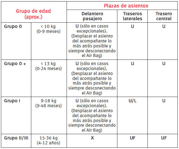 U – Adecuado para los sistemas de retención universales homologados para utilizar