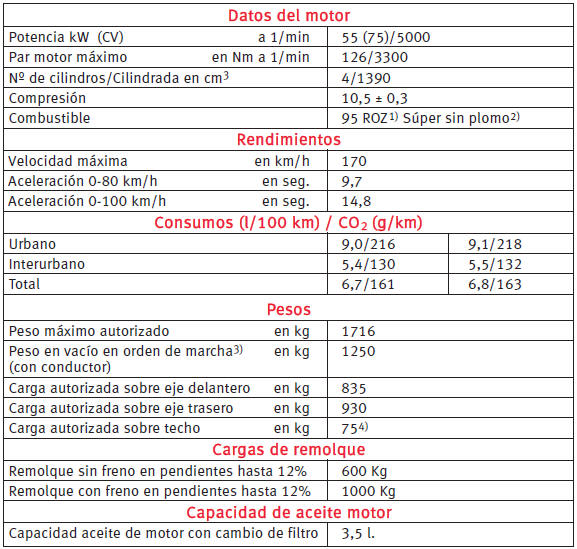 Motor de gasolina 1.6 16V 77 kW