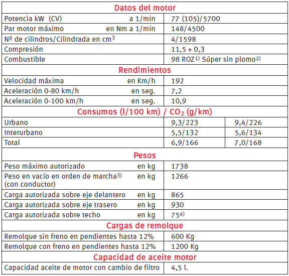 Motor de gasolina 1.8 20VT 132 kW. 6 velocidades