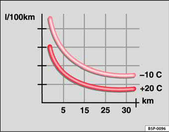 Fig. 131 Consumo de combustible (l/100 km) a dos temperaturas ambiente