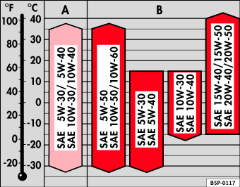 Fig. 136 Tipos de aceite de acuerdo a la temperatura