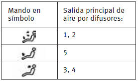 La salida de aire para las plazas traseras, situadas bajo los asientos delanteros,